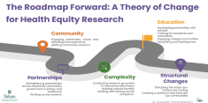"Health Equity Resources: Theory"