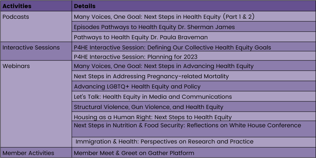 This table shows P4HE activities from podcasts, to interactive sessions, to webinars, and membership activities.